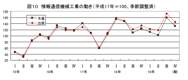 窯業・土石製品工業の動き