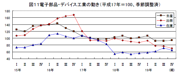 プラスチック製品工業の動き