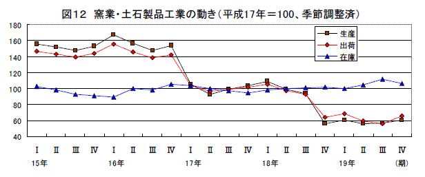 パルプ・紙・紙加工品工業の動き