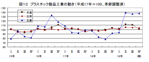 繊維工業の動き