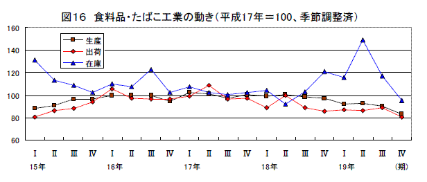 その他工業の動き