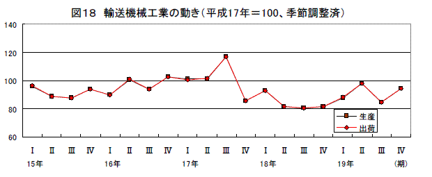 輸送機械工業の動き