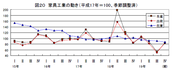 家具工業の動き