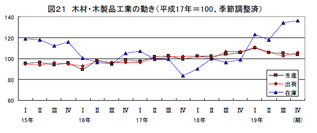 木材・木製品工業の動き