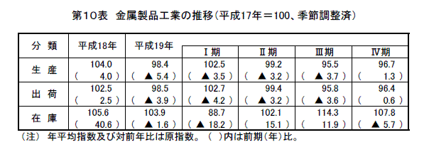 金属製品工業の推移