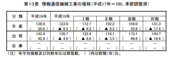 窯業・土石製品工業の推移