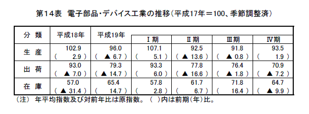 プラスチック製品工業の推移