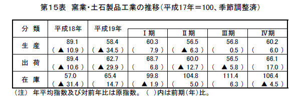 パルプ・紙・紙加工品工業の推移