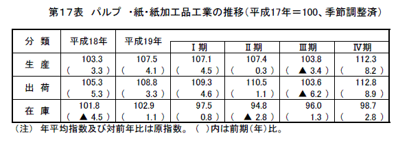 食料品・たばこ工業の推移