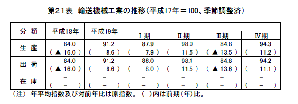 輸送機械工業の推移