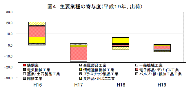 主要業種の寄与度