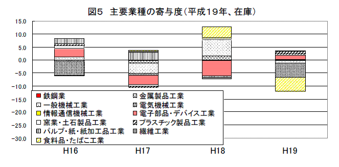 主要業種の寄与度