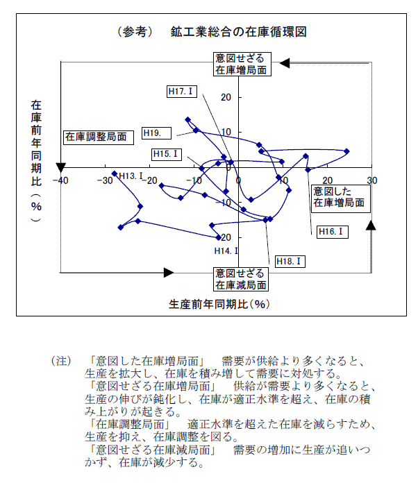 鉱工業総合の在庫循環図