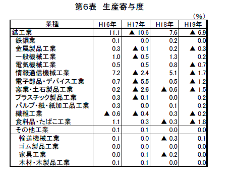 生産寄与度