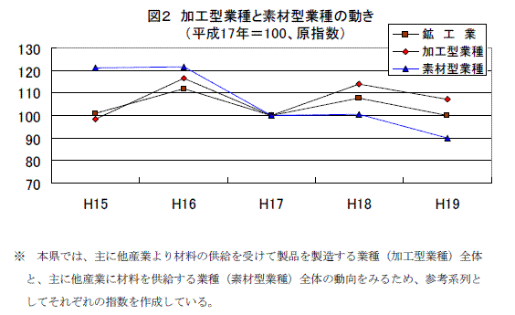 加工型業種と素材型業種の動き