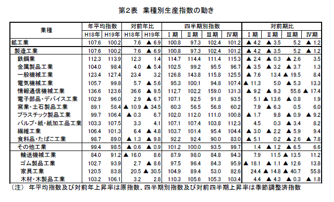 業種別生産指数の動き