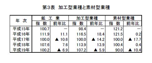 加工型業種と素材型業種