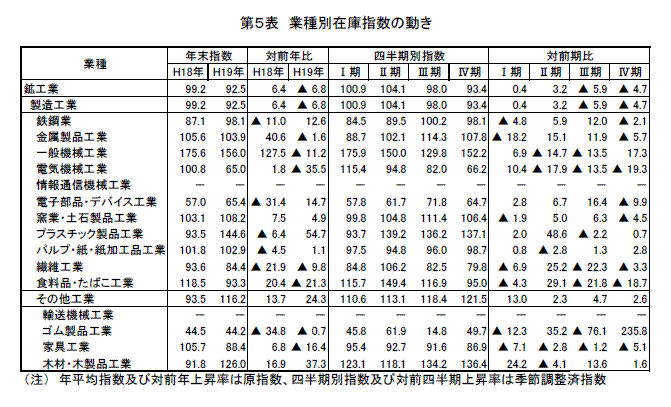 業種別在庫指数の動き