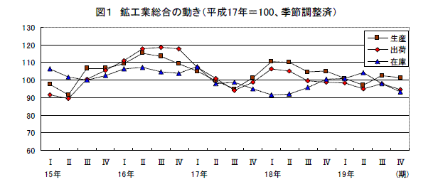 鉱工業総合の動き