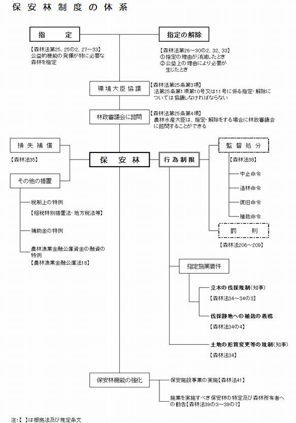 保安林制度の体系