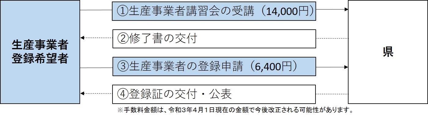 生産事業者登録までのフロー図