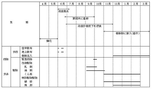 生態と防除方法