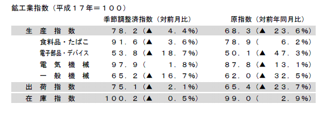 鉱工業指数