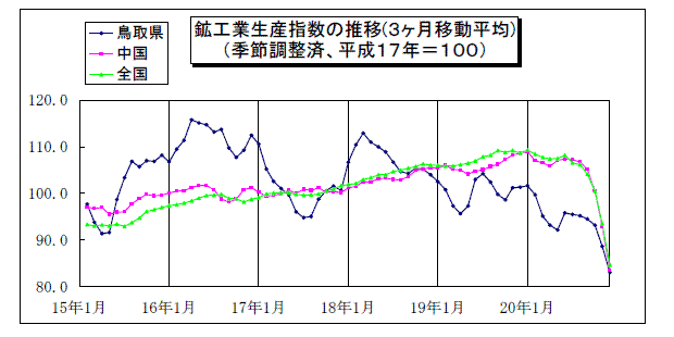 鳥取県鉱工業指数の推移