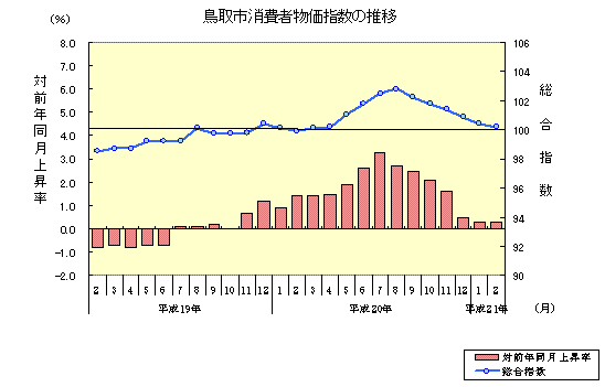 鳥取市消費者物価指数の推移