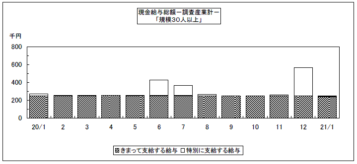 現金給与総額