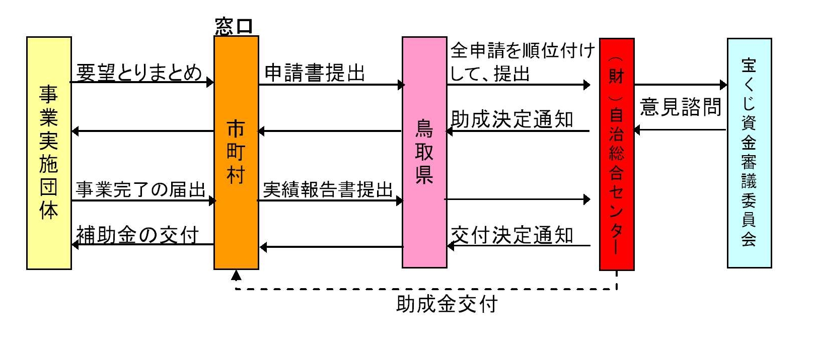 募集の手続き