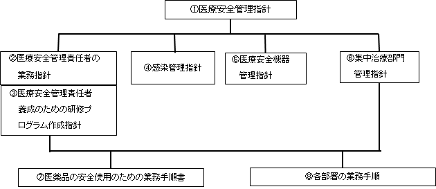 医療安全管理指針の構成図