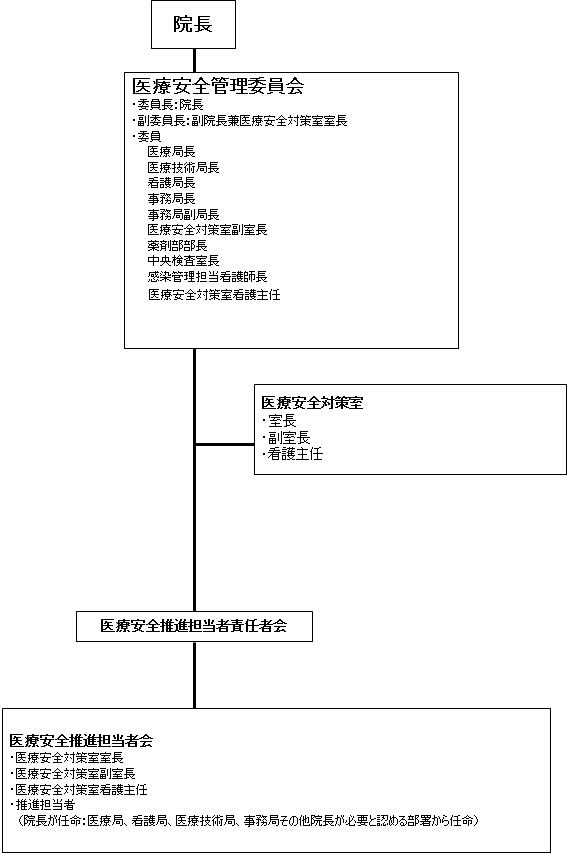 組織図