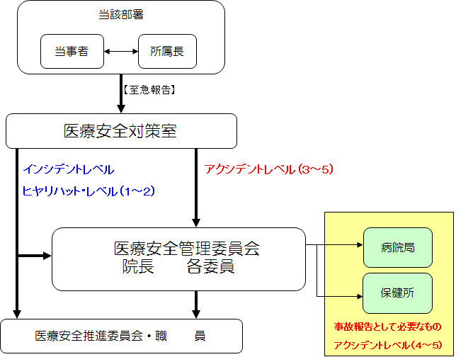 インシデント・アクシデントレポートの流れ