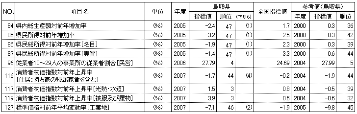 経済基盤