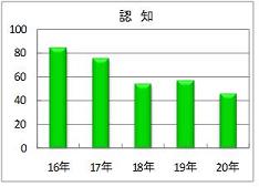 重要犯罪認知件数