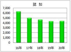 窃盗犯認知件数