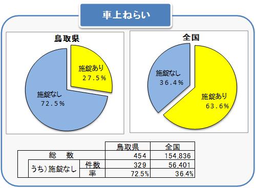 車上ねらい無施錠率