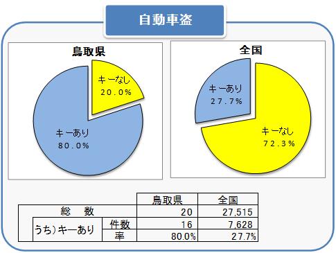 自動車盗キー付き被害