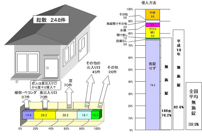 住宅対象侵入状況