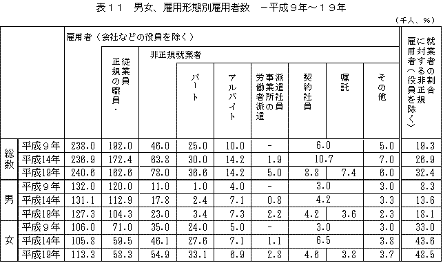表11