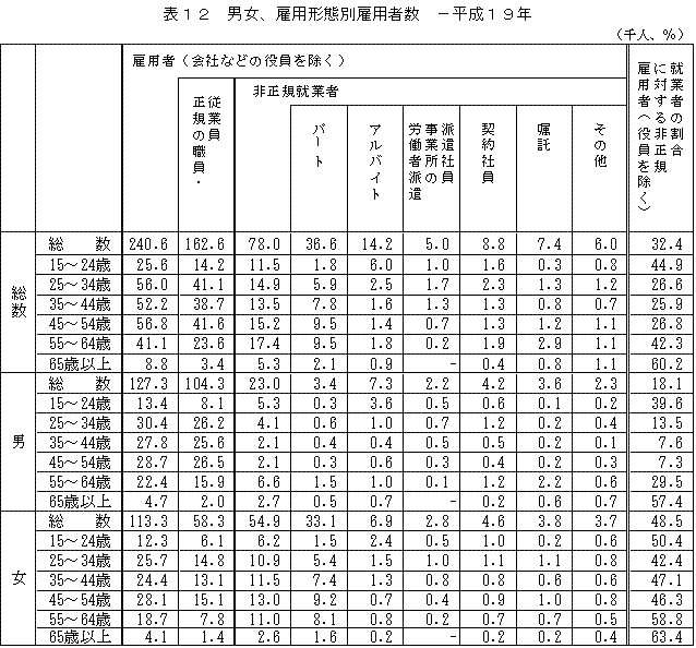 表12