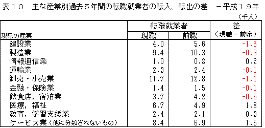 表10