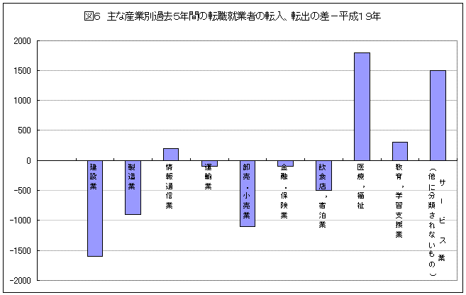 図６