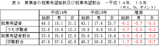 表9