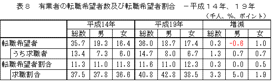 表８