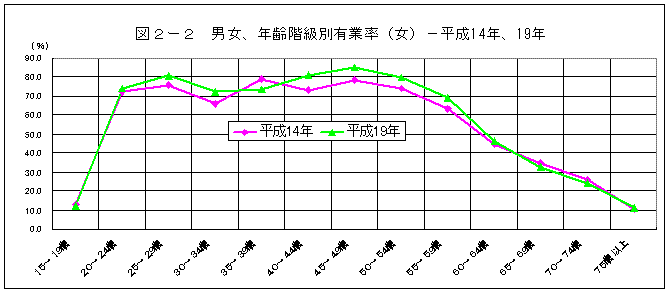 図２－２