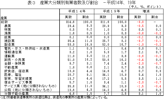 表3