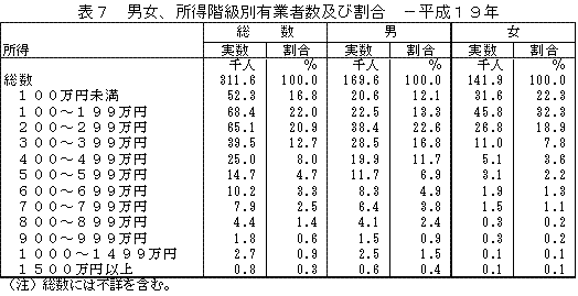 表7