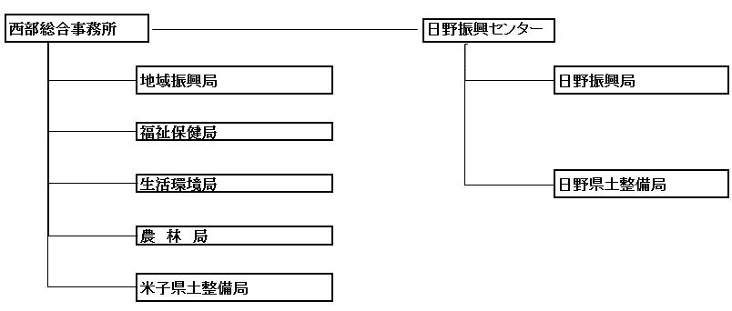 西部総合事務所の組織図
